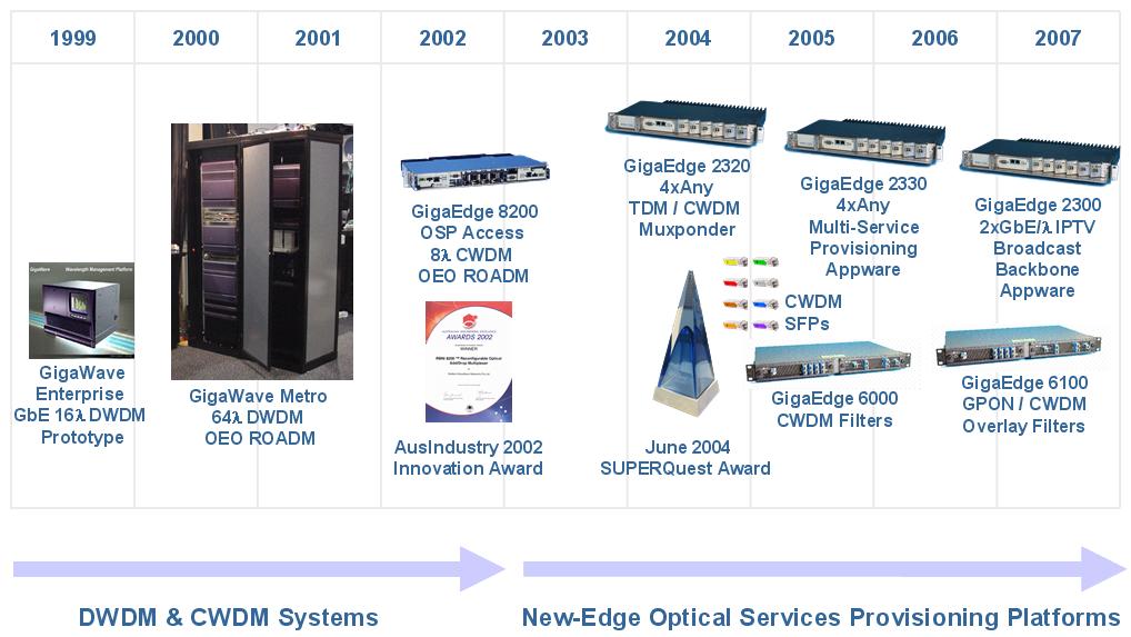 RBN Product Evolution