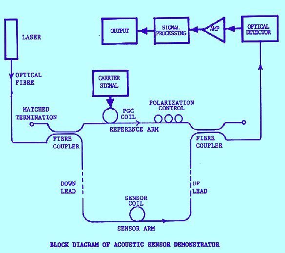 Fibre-Optic Acoustic Sensor